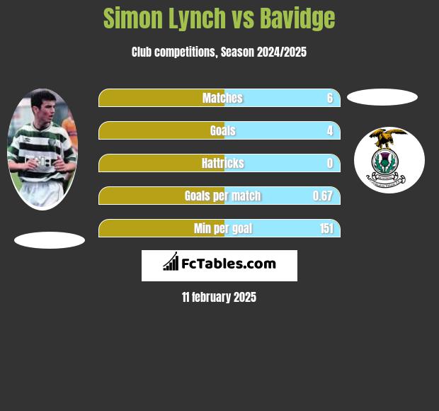 Simon Lynch vs Bavidge h2h player stats