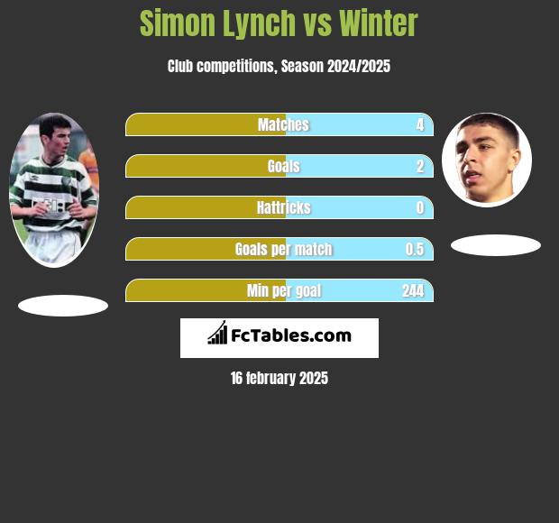 Simon Lynch vs Winter h2h player stats