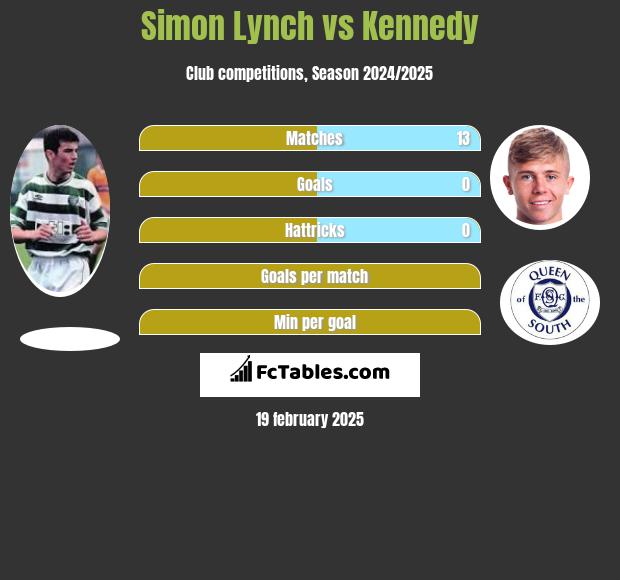 Simon Lynch vs Kennedy h2h player stats