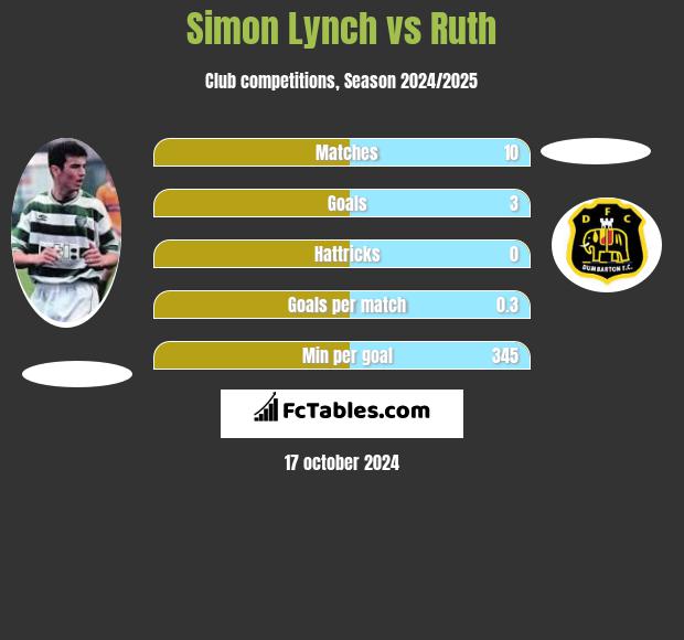 Simon Lynch vs Ruth h2h player stats