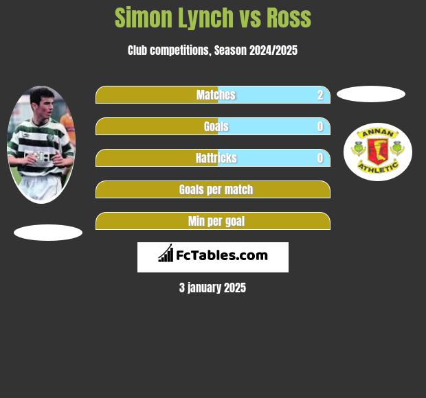 Simon Lynch vs Ross h2h player stats