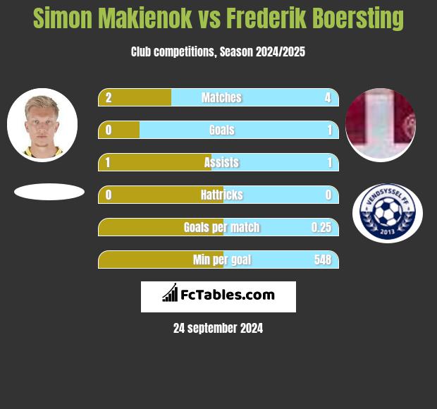 Simon Makienok vs Frederik Boersting h2h player stats