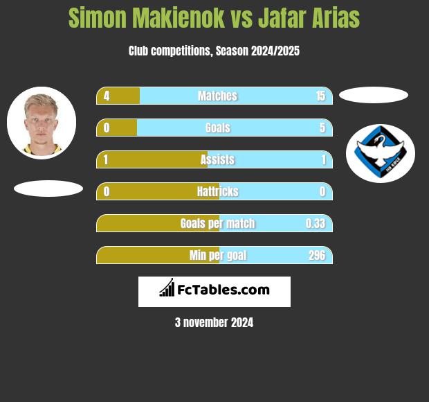 Simon Makienok vs Jafar Arias h2h player stats