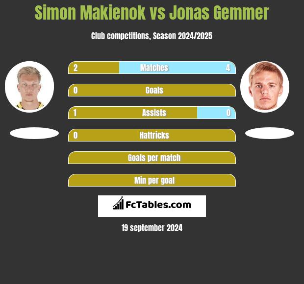 Simon Makienok vs Jonas Gemmer h2h player stats