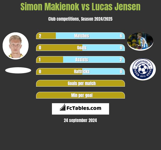 Simon Makienok vs Lucas Jensen h2h player stats