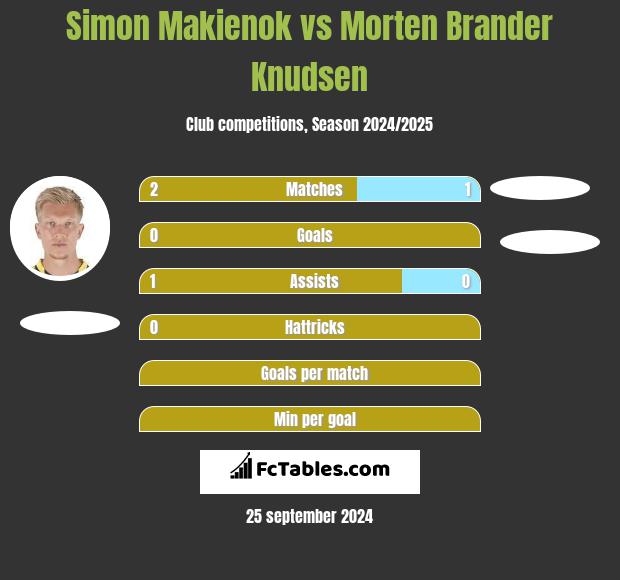 Simon Makienok vs Morten Brander Knudsen h2h player stats