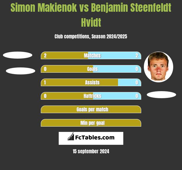 Simon Makienok vs Benjamin Steenfeldt Hvidt h2h player stats