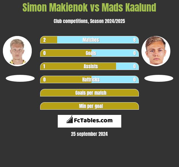 Simon Makienok vs Mads Kaalund h2h player stats