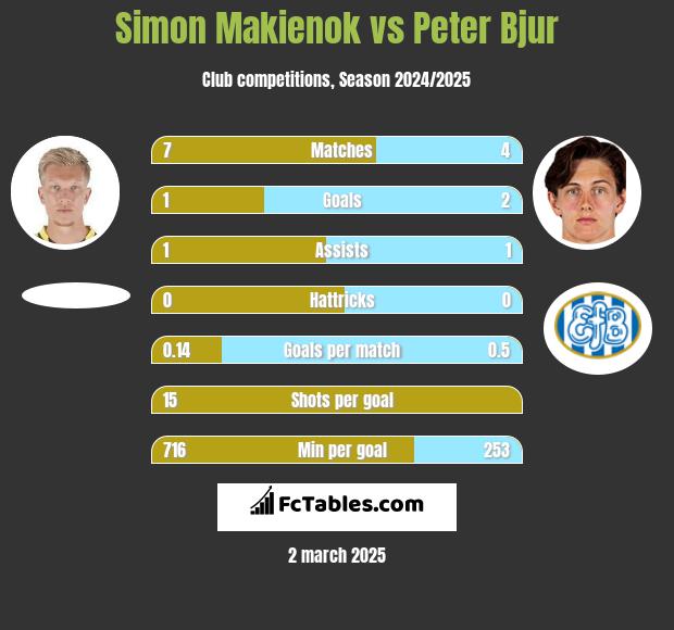 Simon Makienok vs Peter Bjur h2h player stats