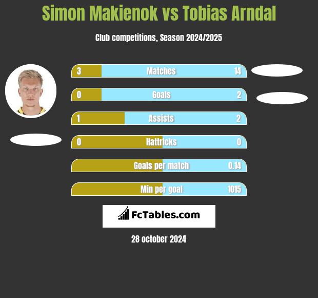 Simon Makienok vs Tobias Arndal h2h player stats