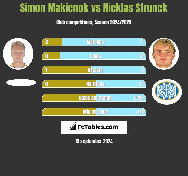 Simon Makienok vs Nicklas Strunck h2h player stats