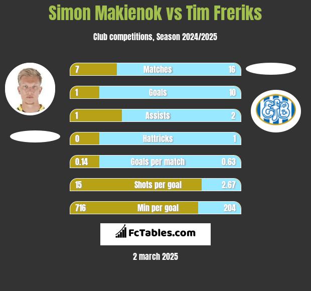 Simon Makienok vs Tim Freriks h2h player stats