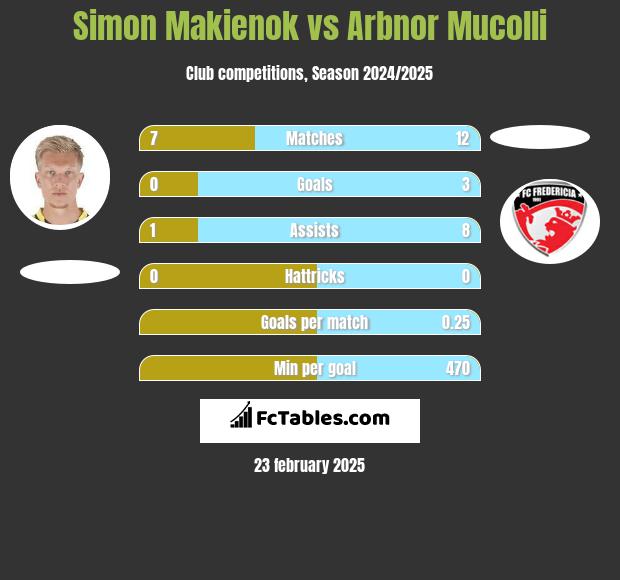 Simon Makienok vs Arbnor Mucolli h2h player stats