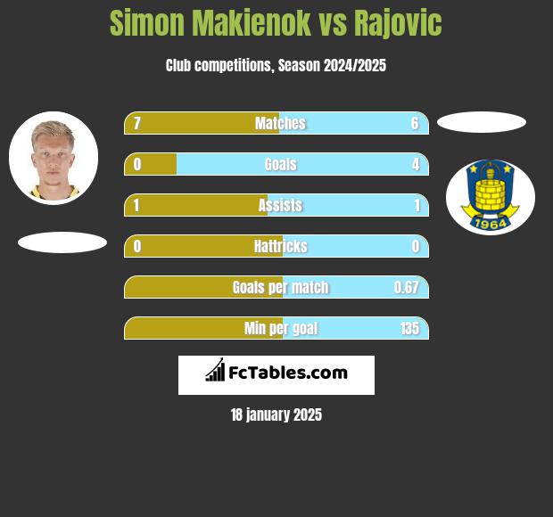 Simon Makienok vs Rajovic h2h player stats