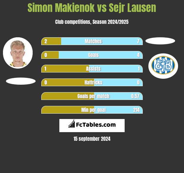 Simon Makienok vs Sejr Lausen h2h player stats