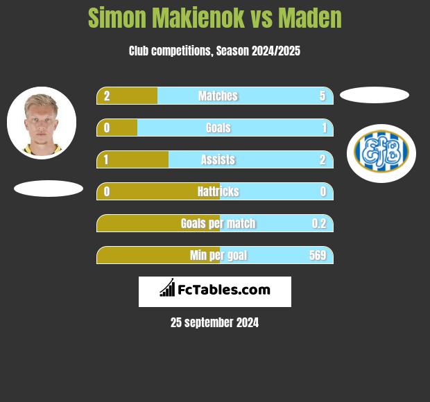 Simon Makienok vs Maden h2h player stats