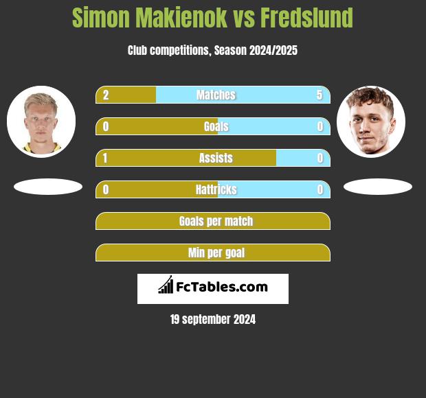 Simon Makienok vs Fredslund h2h player stats