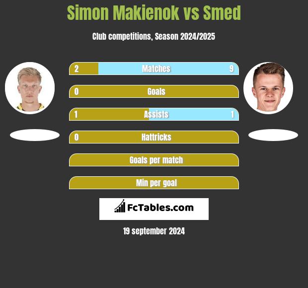 Simon Makienok vs Smed h2h player stats