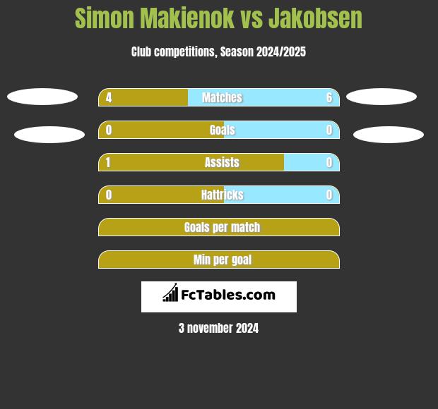 Simon Makienok vs Jakobsen h2h player stats