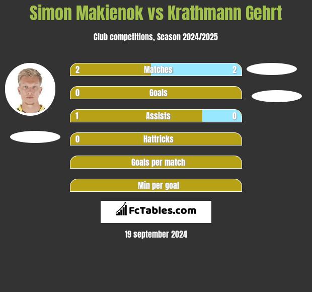 Simon Makienok vs Krathmann Gehrt h2h player stats