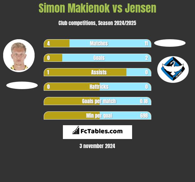 Simon Makienok vs Jensen h2h player stats