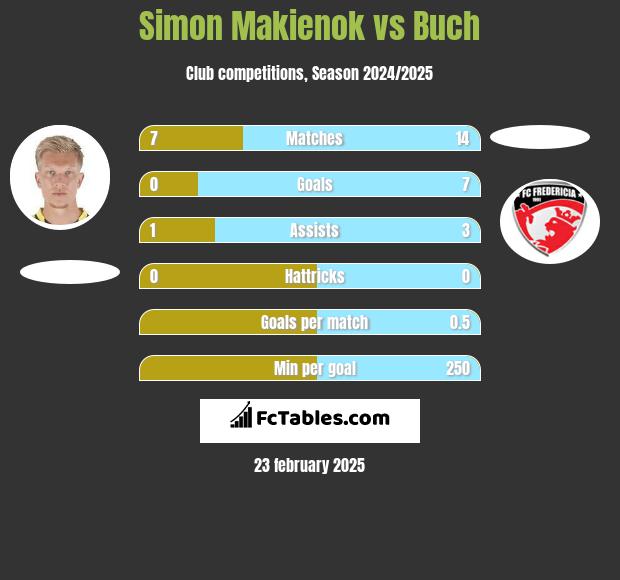 Simon Makienok vs Buch h2h player stats