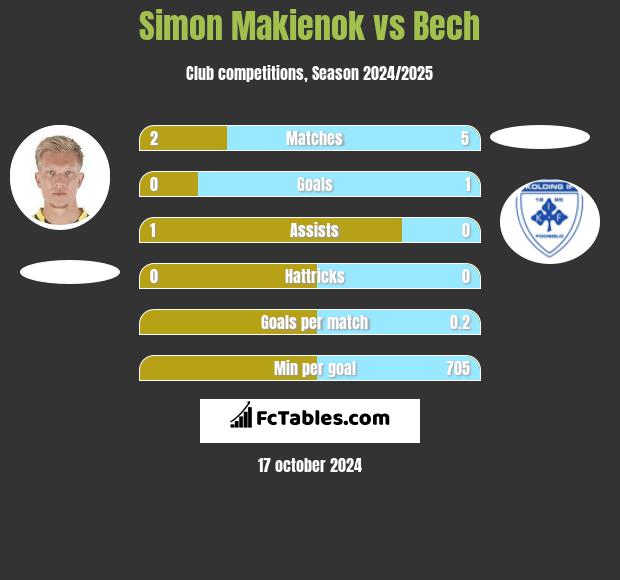 Simon Makienok vs Bech h2h player stats