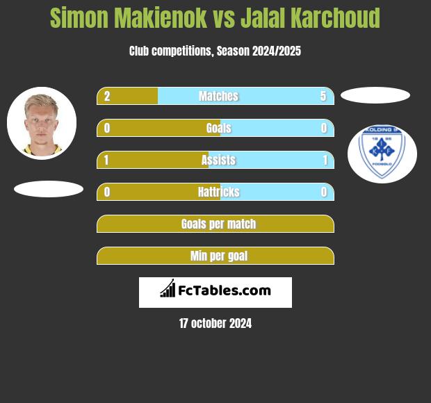 Simon Makienok vs Jalal Karchoud h2h player stats