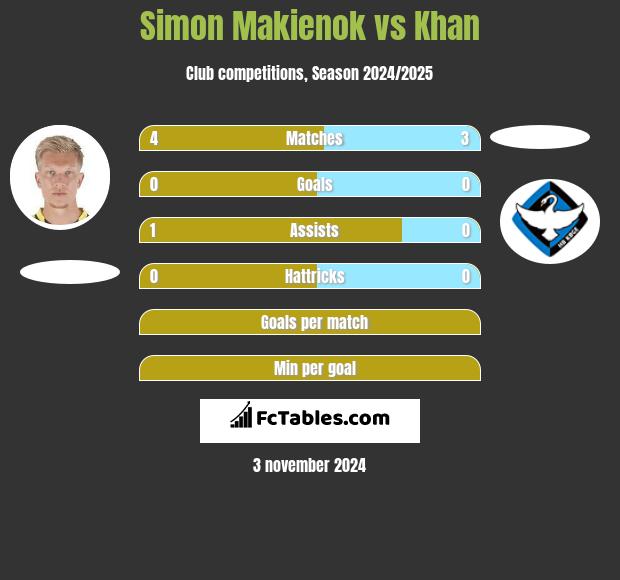 Simon Makienok vs Khan h2h player stats