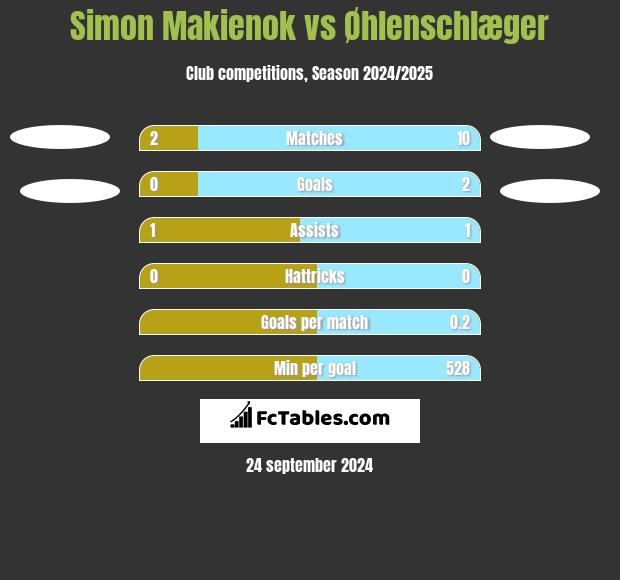 Simon Makienok vs Øhlenschlæger h2h player stats