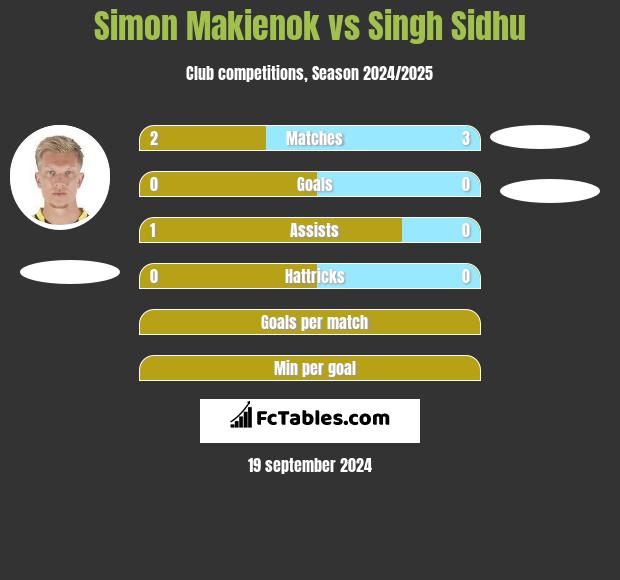 Simon Makienok vs Singh Sidhu h2h player stats