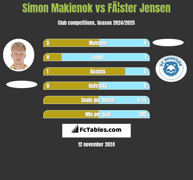 Simon Makienok vs FÃ¦ster Jensen h2h player stats