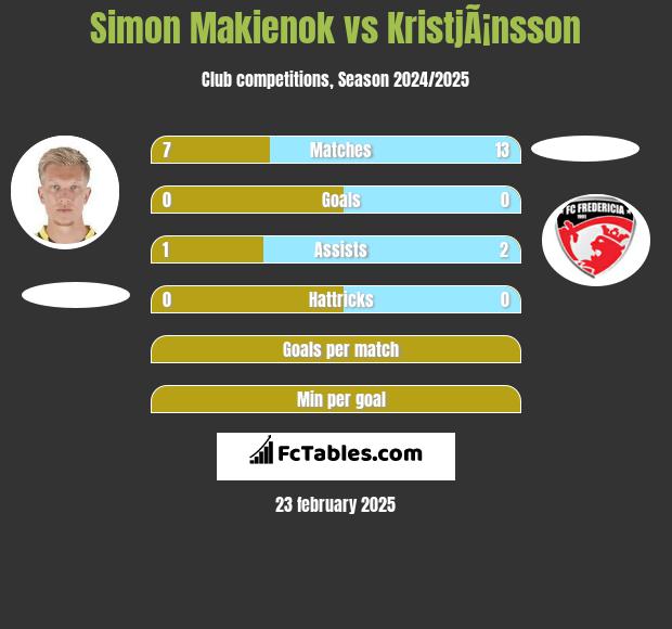 Simon Makienok vs KristjÃ¡nsson h2h player stats