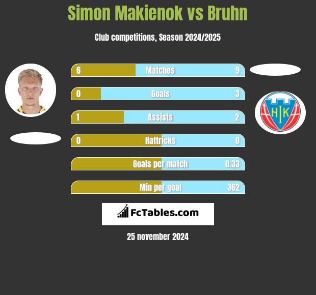 Simon Makienok vs Bruhn h2h player stats