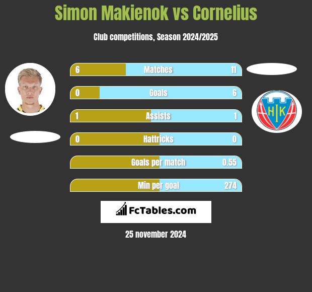 Simon Makienok vs Cornelius h2h player stats