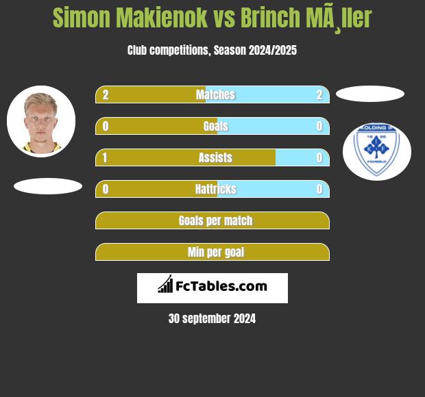 Simon Makienok vs Brinch MÃ¸ller h2h player stats