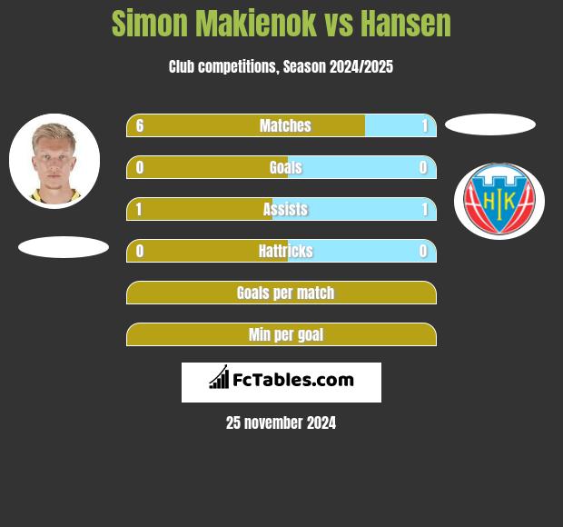 Simon Makienok vs Hansen h2h player stats