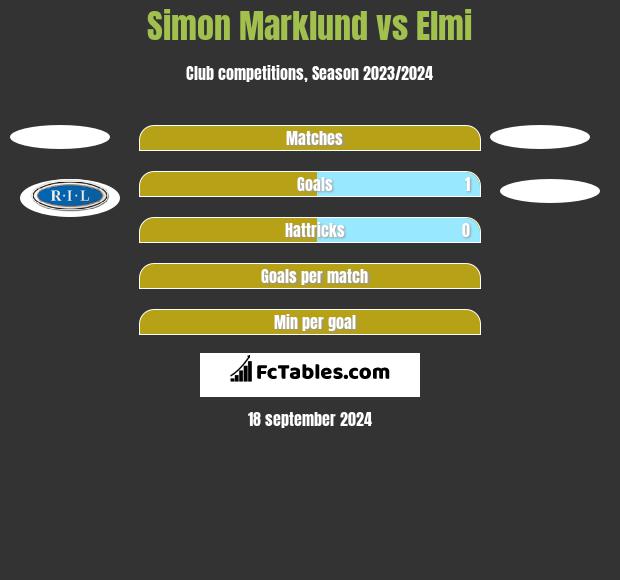 Simon Marklund vs Elmi h2h player stats