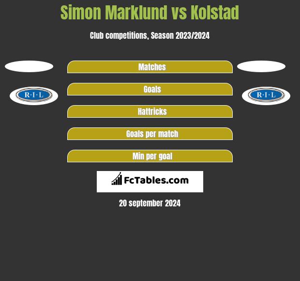 Simon Marklund vs Kolstad h2h player stats