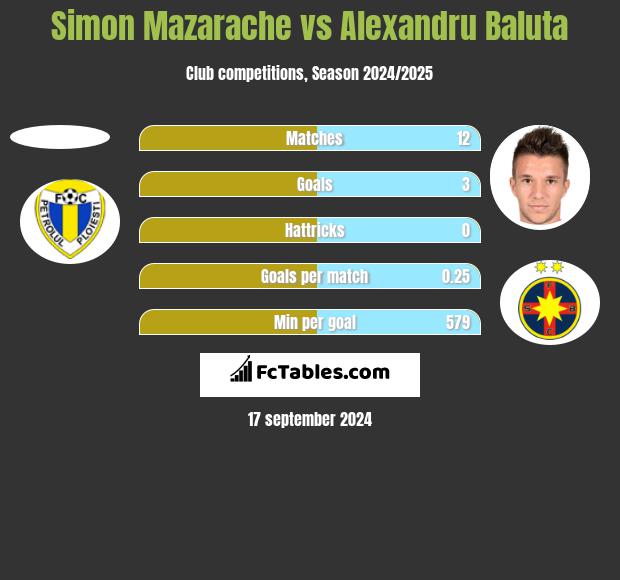 Simon Mazarache vs Alexandru Baluta h2h player stats