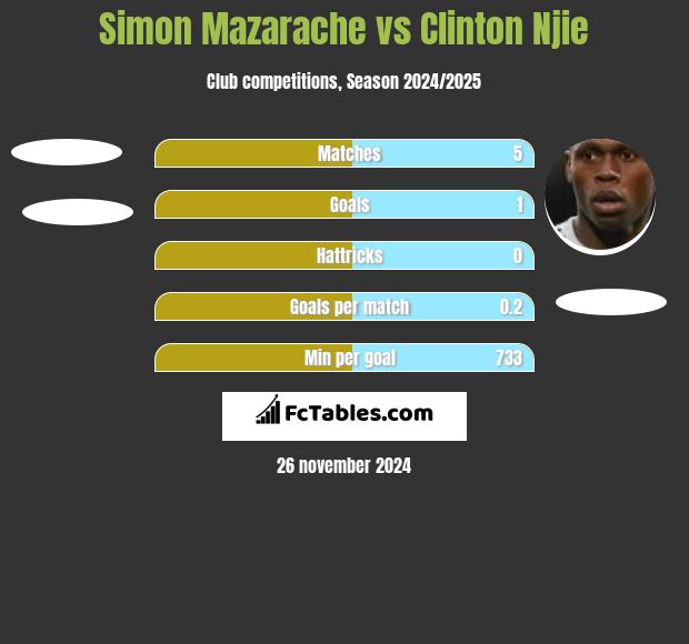 Simon Mazarache vs Clinton Njie h2h player stats