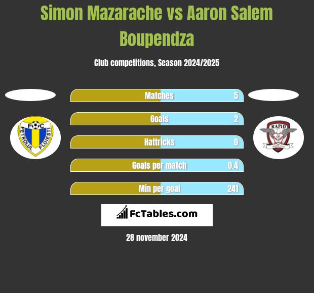 Simon Mazarache vs Aaron Salem Boupendza h2h player stats