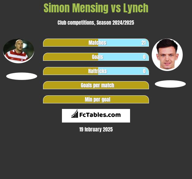 Simon Mensing vs Lynch h2h player stats