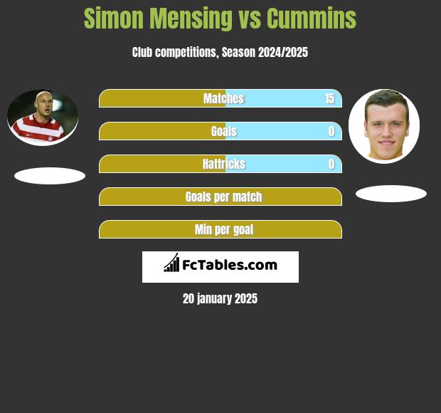 Simon Mensing vs Cummins h2h player stats