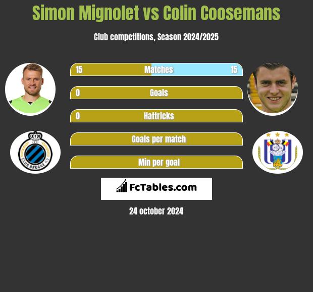 Simon Mignolet vs Colin Coosemans h2h player stats