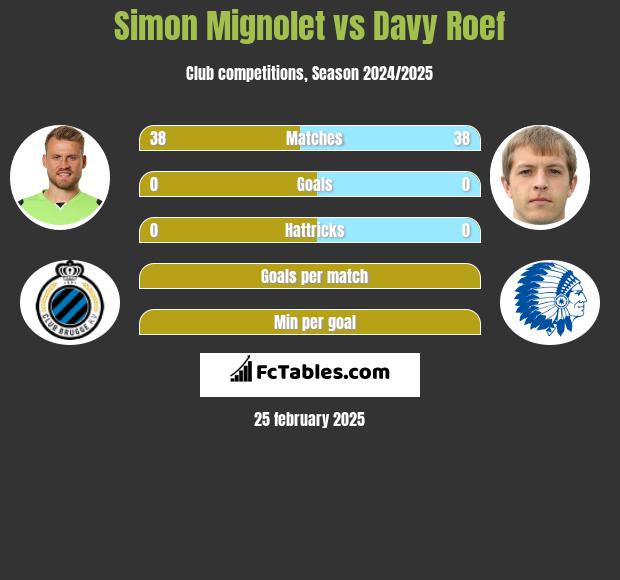 Simon Mignolet vs Davy Roef h2h player stats