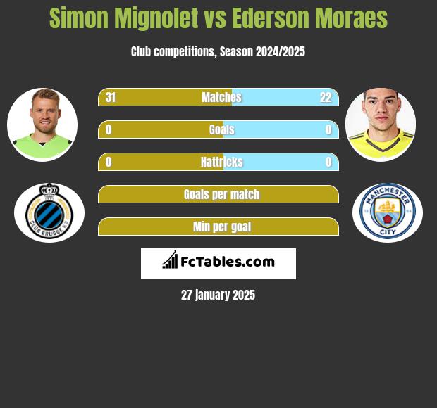 Simon Mignolet vs Ederson Moraes h2h player stats