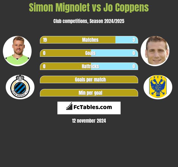 Simon Mignolet vs Jo Coppens h2h player stats