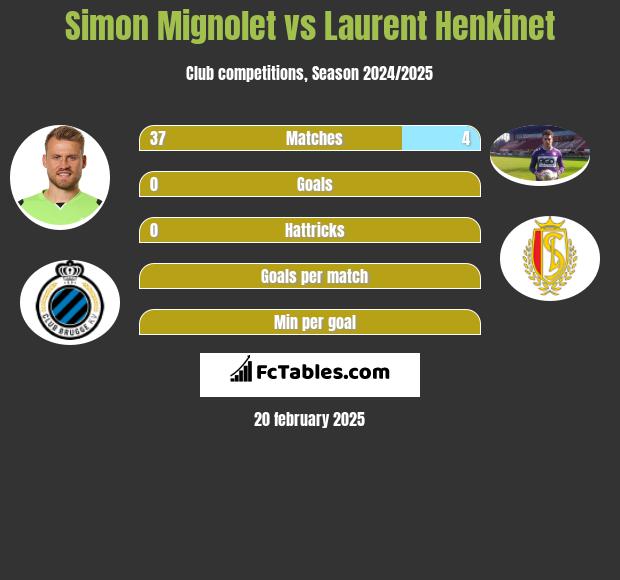 Simon Mignolet vs Laurent Henkinet h2h player stats