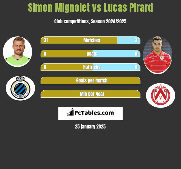 Simon Mignolet vs Lucas Pirard h2h player stats